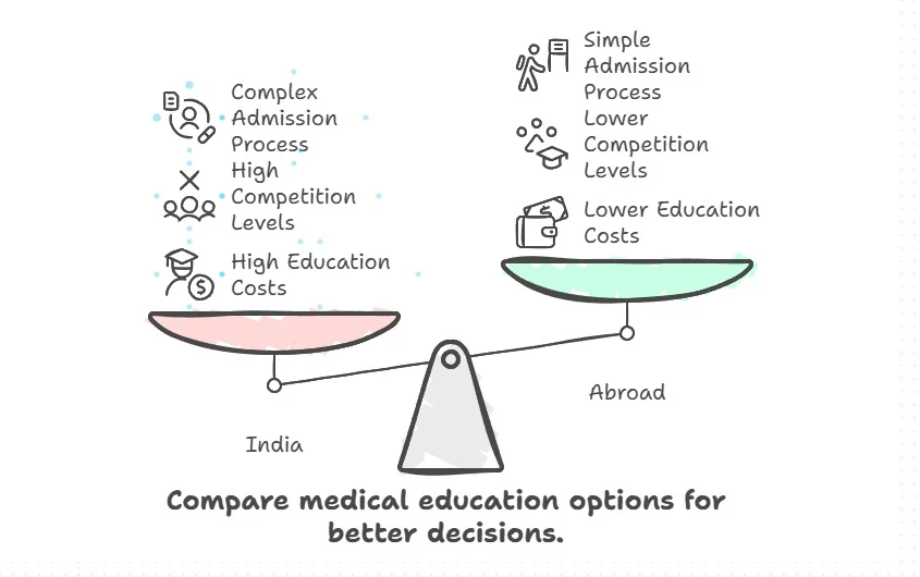 comparision between indian mbbs and abroad mbbs